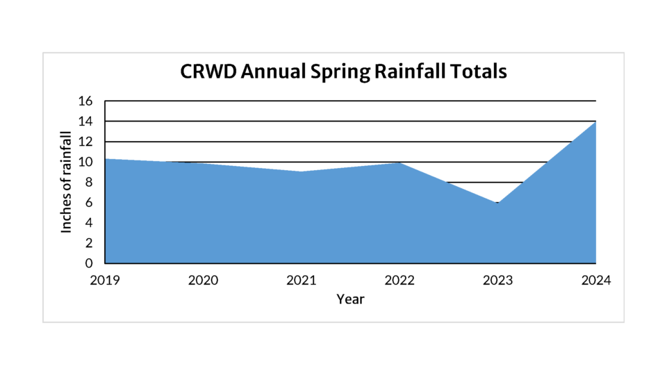 A line graph titled "CRWD Annual Spring Rainfall Totals" showing the fluctuating inches of rainfall from 2019 to 2024. 2019 and 2020 are around 10 inches with dips in 2021 and 2023 to 9 inches and 6 inches respectively, and a significant rise in 2024 to nearly 14 inches.